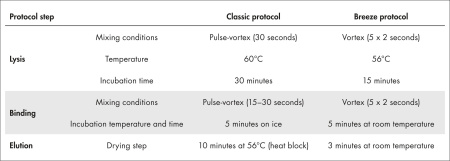 61504 Набор QIAamp DSP Circulating NA Kit для выделения свободно циркулирующих нуклеиновых кислот из плазмы крови (50 реакций)