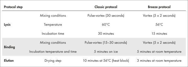 61504 Набор QIAamp DSP Circulating NA Kit для выделения свободно циркулирующих нуклеиновых кислот из плазмы крови (50 реакций)