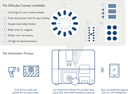 9002864 Станция для выделения нуклеиновых кислот и белков QIAcube Connect