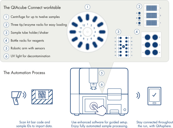 9002864 Станция для выделения нуклеиновых кислот и белков QIAcube Connect