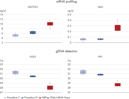 80272 Набор реагентов AllPrep DNA/mRNA Nano (12)